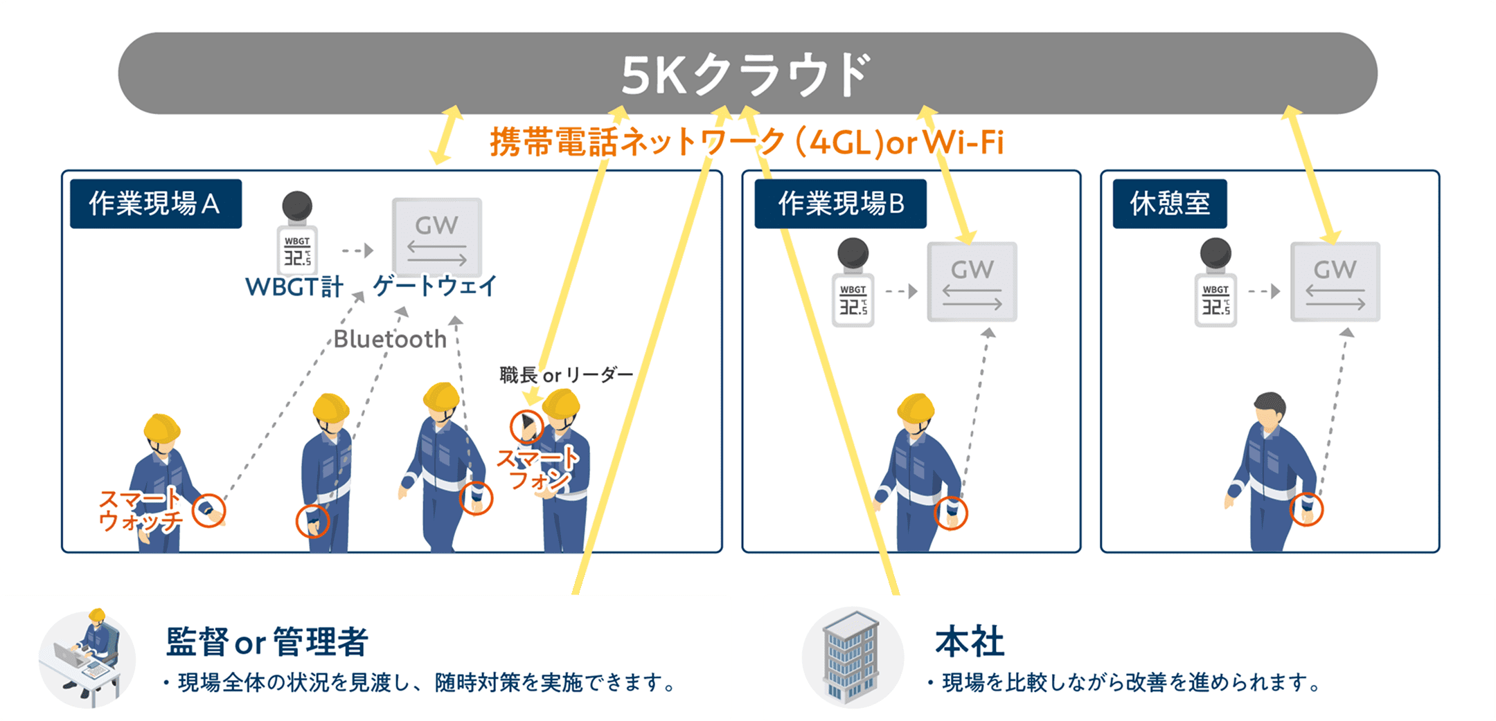 5K熱中症体調管理クラウドサービスの構成を示す図