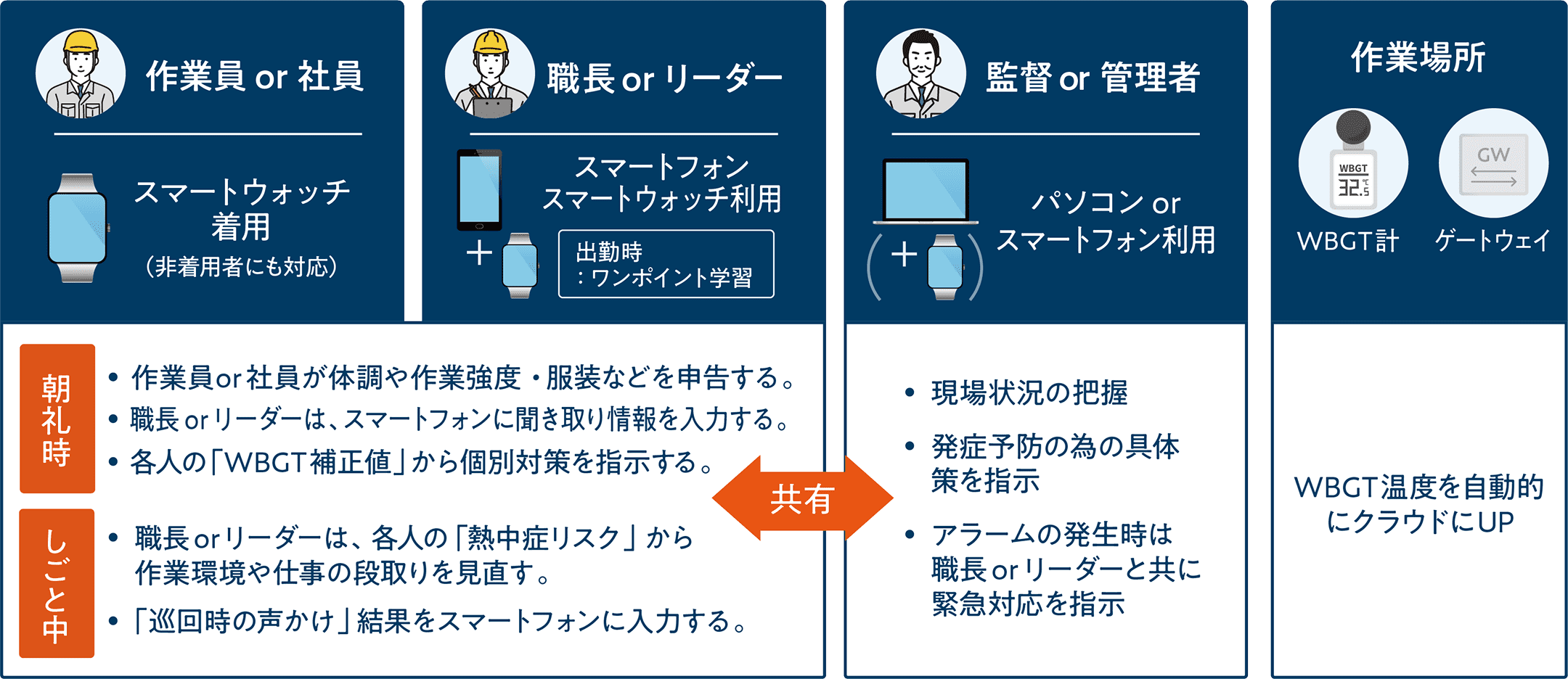 アラームで熱中症リスクを共有する図解